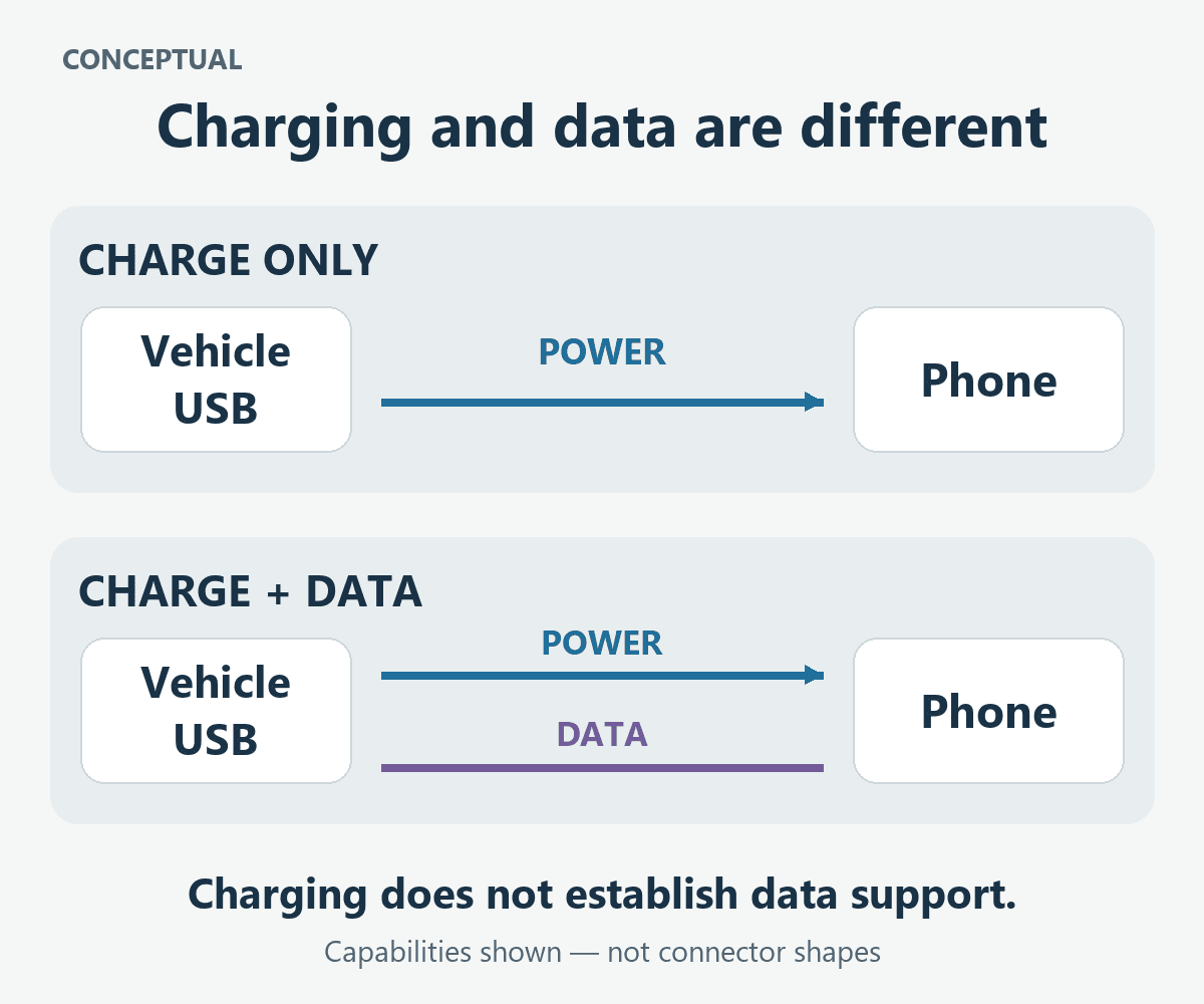 Conceptual USB capability paths: charging-only provides a power function; charge-and-data adds a data function.