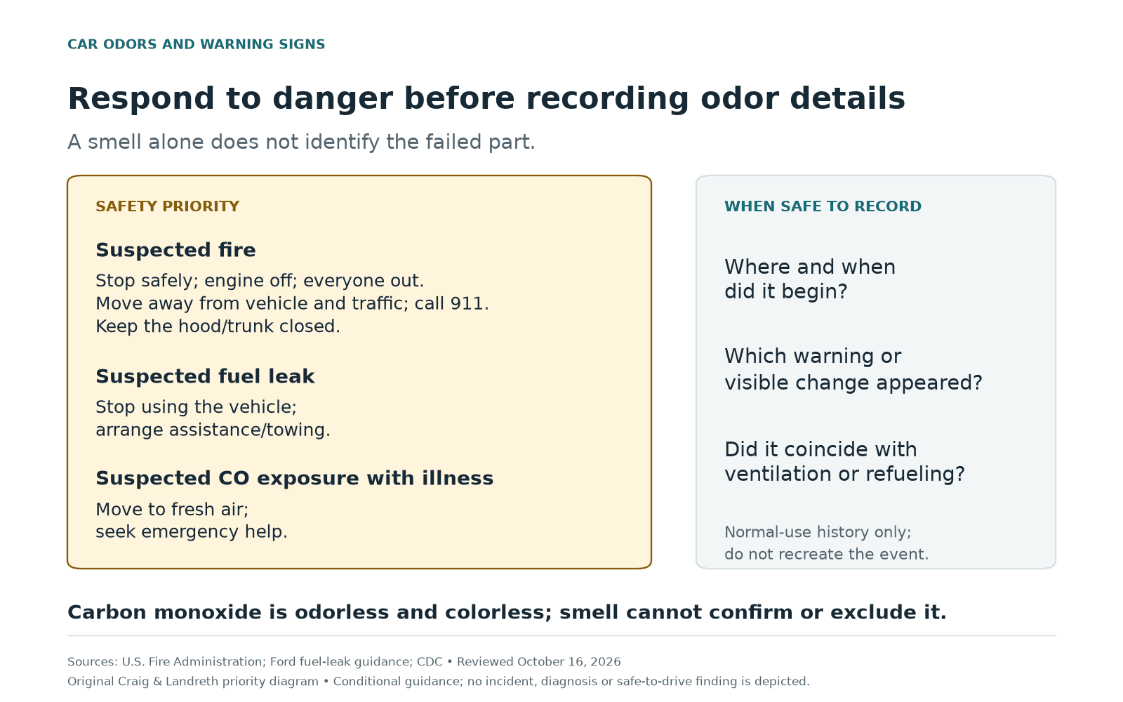 Original car-odor priority diagram: suspected fire requires stopping safely, engine off, everyone out, moving away and calling 911; suspected fuel leak calls for assistance; suspected CO exposure with illness calls for fresh air and emergency help; record odor observations only when safe