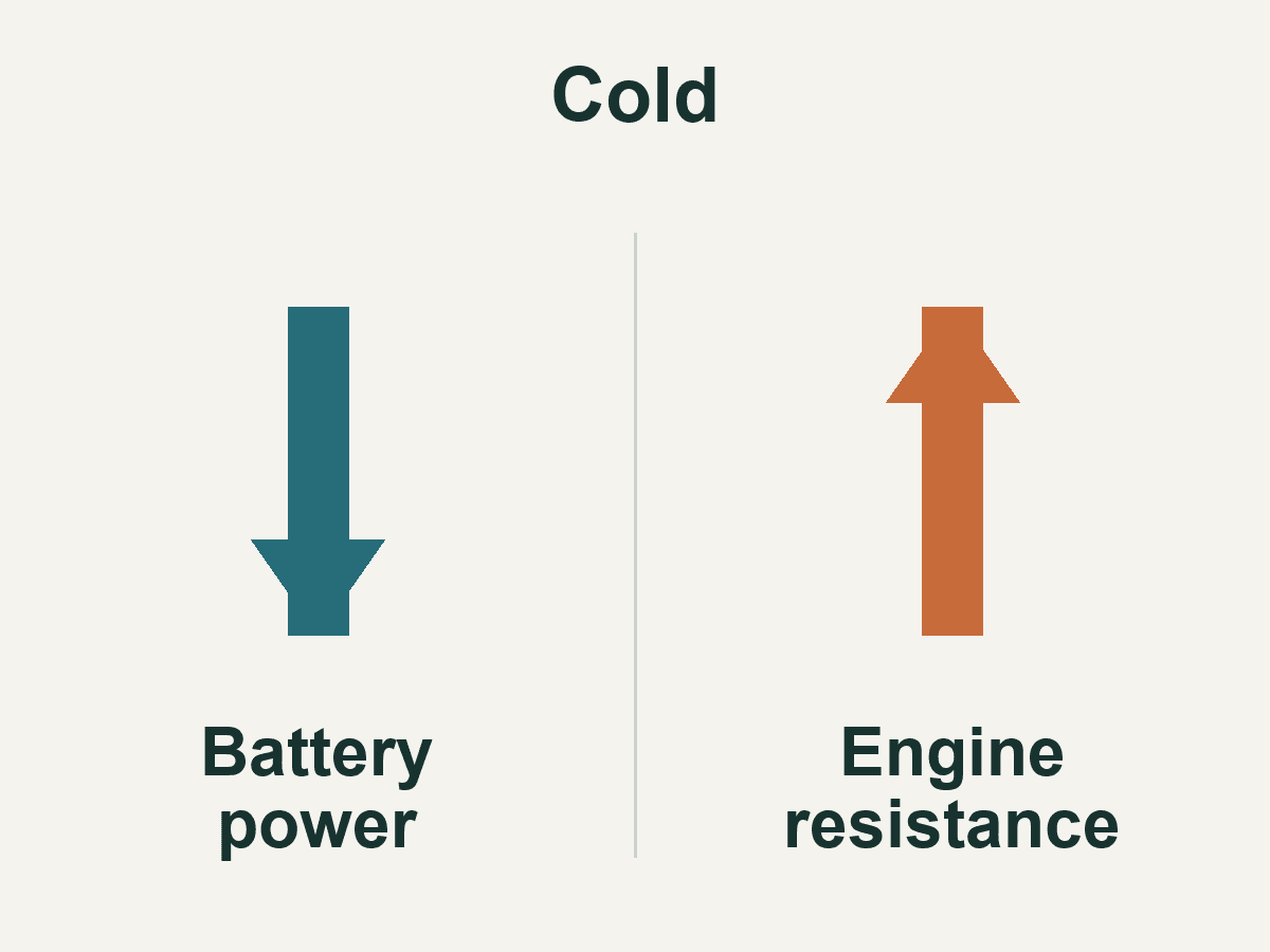 Cold lowers battery power while engine resistance increases.