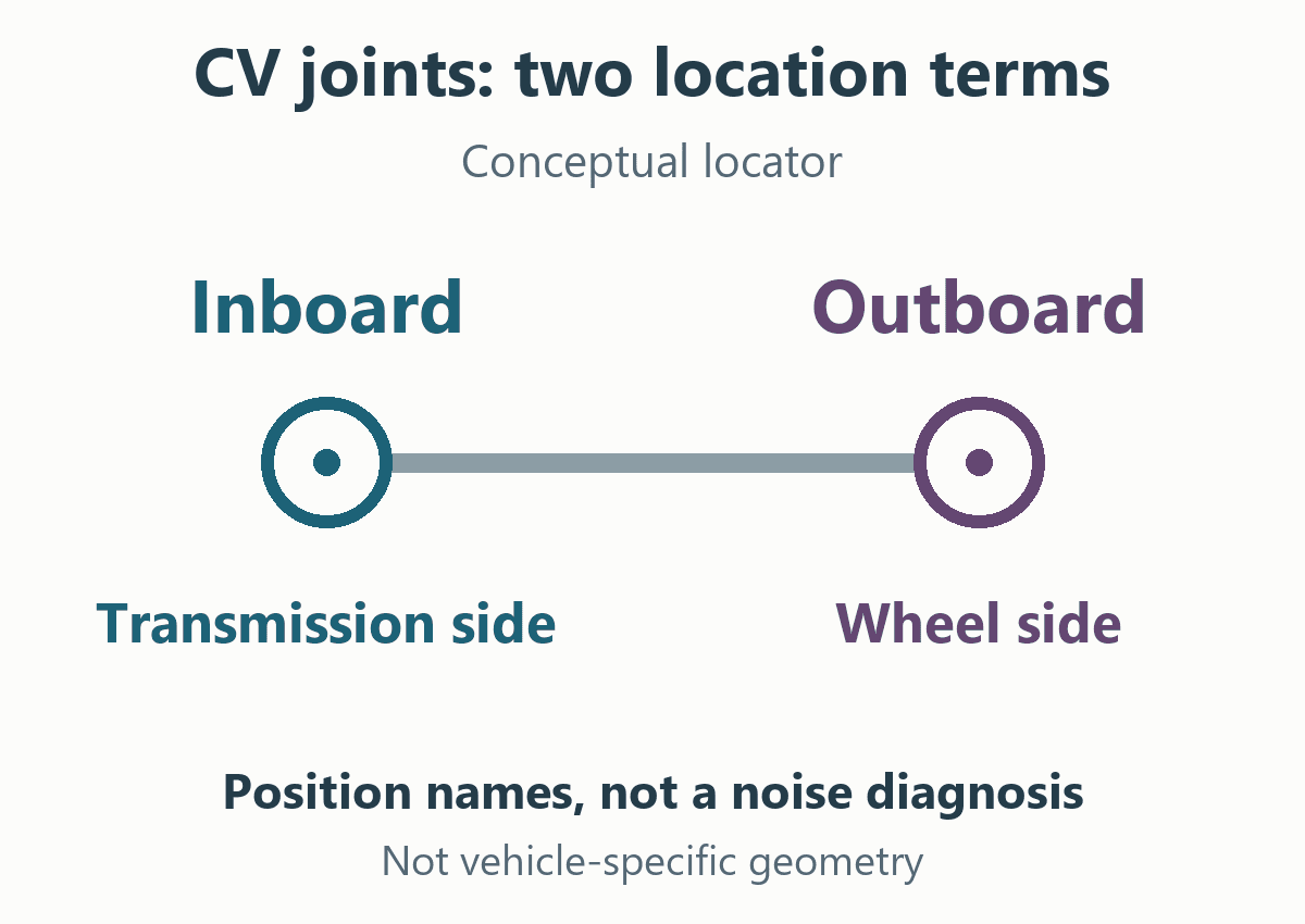Original concept diagram locating the inboard CV joint at the transmission side and the outboard CV joint at the wheel side, without vehicle-specific geometry or a failed-part claim.