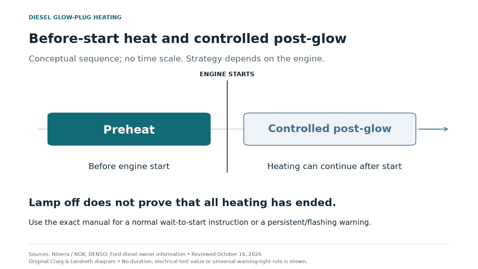 Original conceptual diagram showing diesel glow-plug preheat before engine start and controlled post-glow that can continue after start; no time scale or universal warning-light rule