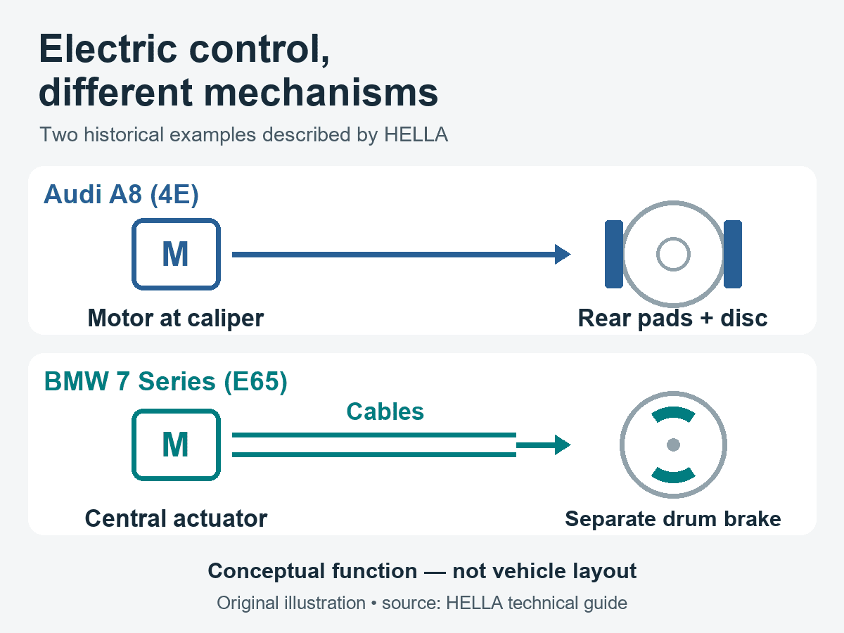 Conceptual diagram comparing Audi A8 caliper motors with a BMW 7 Series electric actuator and cables for a separate drum brake.