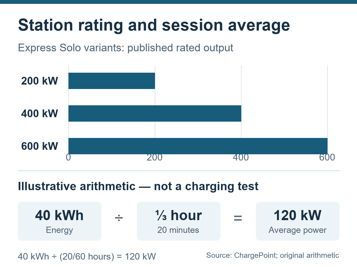 Bars show 200, 400 and 600 kW Express Solo variants; a separate example divides 40 kWh by one-third hour to give 120 kW.
