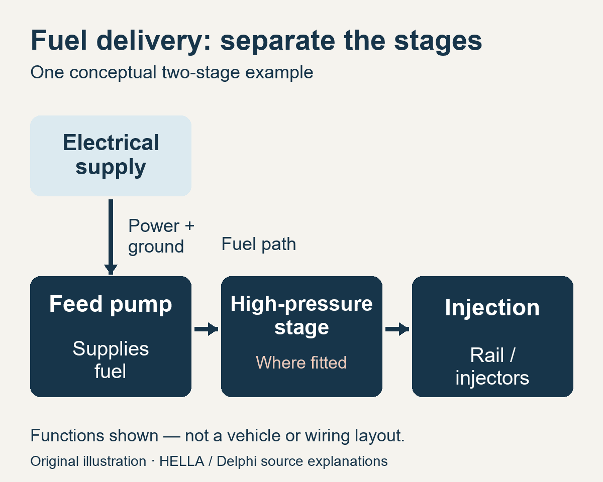 Original conceptual diagram showing electrical supply to a feed pump and an example fuel path through a high-pressure stage, where fitted, to rail and injectors.