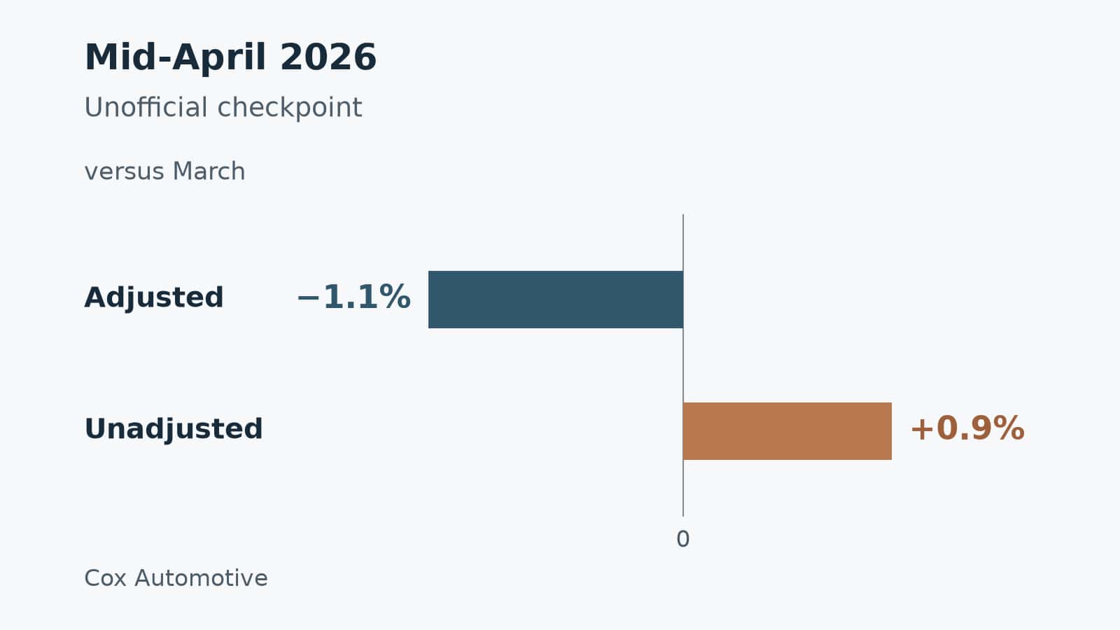 Adjusted versus unadjusted changes