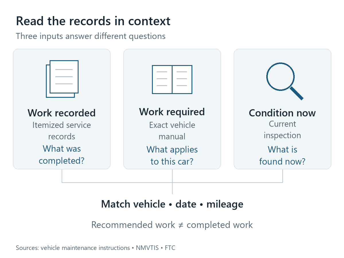 Three inputs—itemized service records, vehicle-specific maintenance instructions and current inspection—meet at a check of vehicle identity, date and mileage.