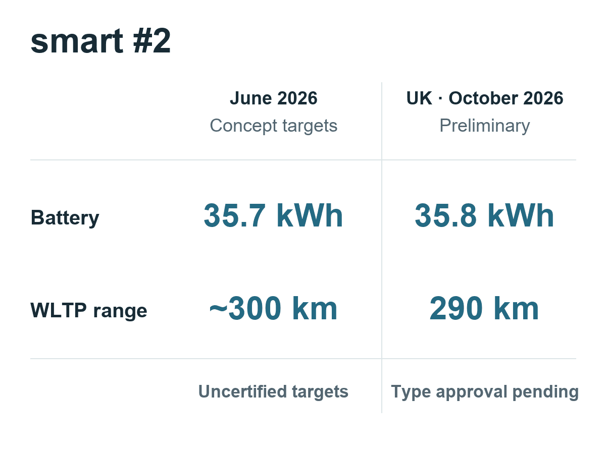 smart #2 specification comparison