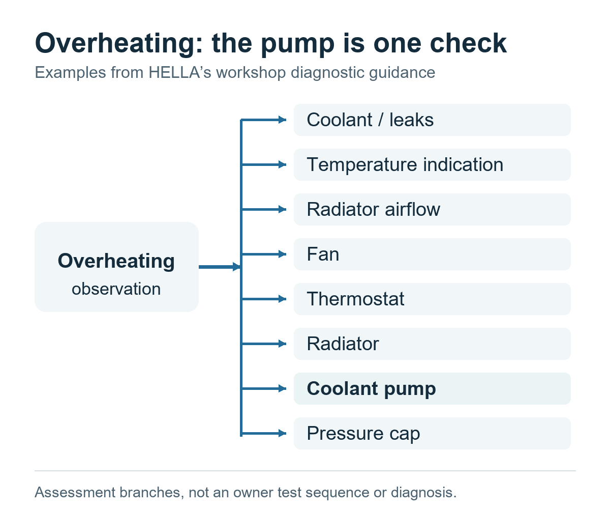 Original branching diagram showing the coolant pump among eight cooling-system assessment categories.