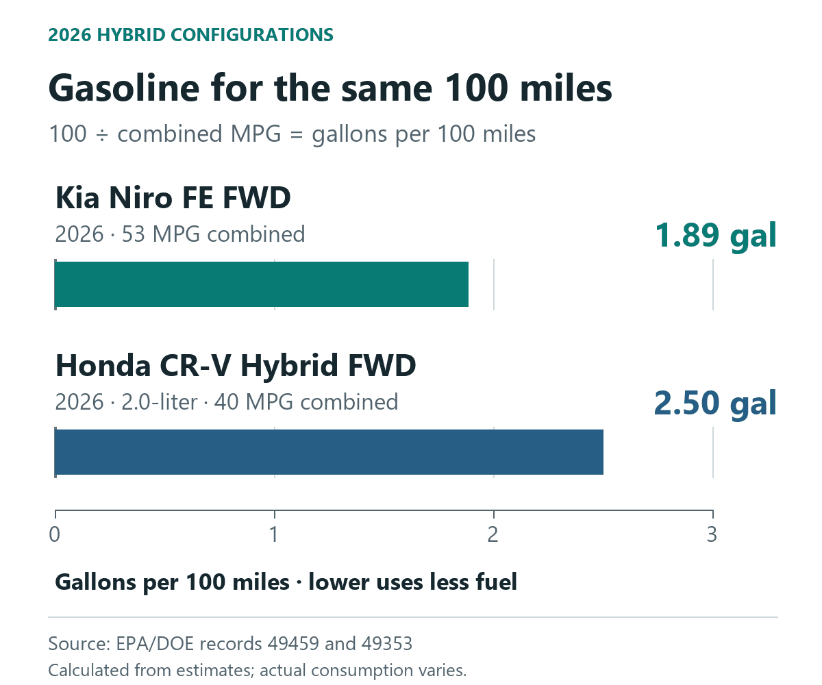 Calculated gasoline use over 100 miles: 1.89 gallons at 53 MPG versus 2.50 gallons at 40 MPG.