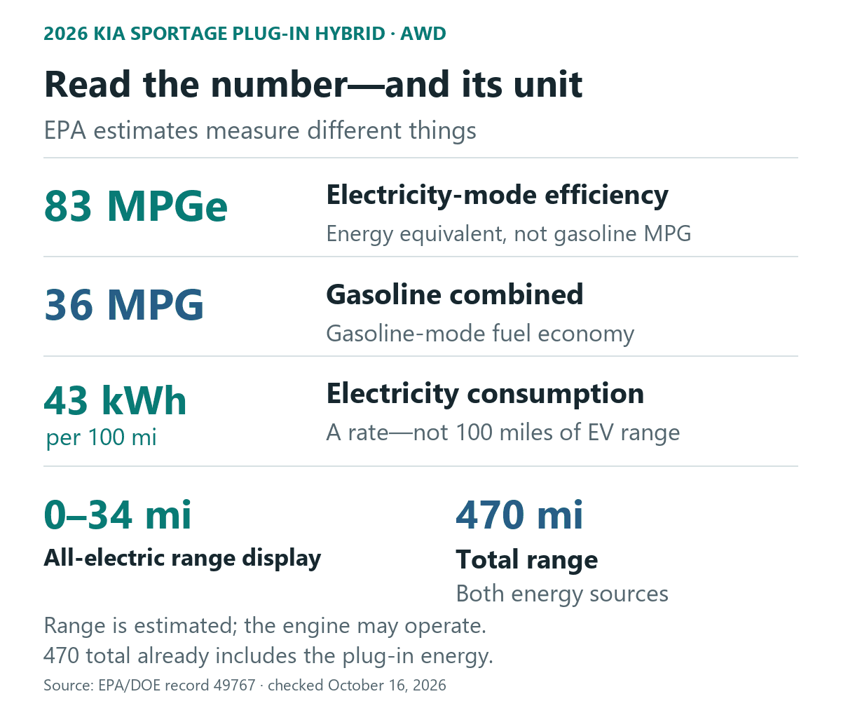 2026 Sportage PHEV EPA estimates: 83 MPGe, 36 gasoline MPG, 43 kWh per 100 miles, 0–34 electric miles and 470 total miles.