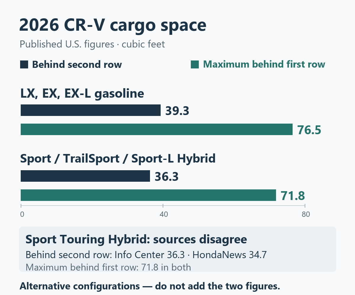 2026 CR-V cargo comparison: gasoline LX, EX and EX-L 39.3 and 76.5 cubic feet; Sport, TrailSport and Sport-L Hybrid 36.3 and 71.8. Sport Touring’s seats-up figure is 36.3 in Info Center versus 34.7 in HondaNews; maximum is 71.8 in both.