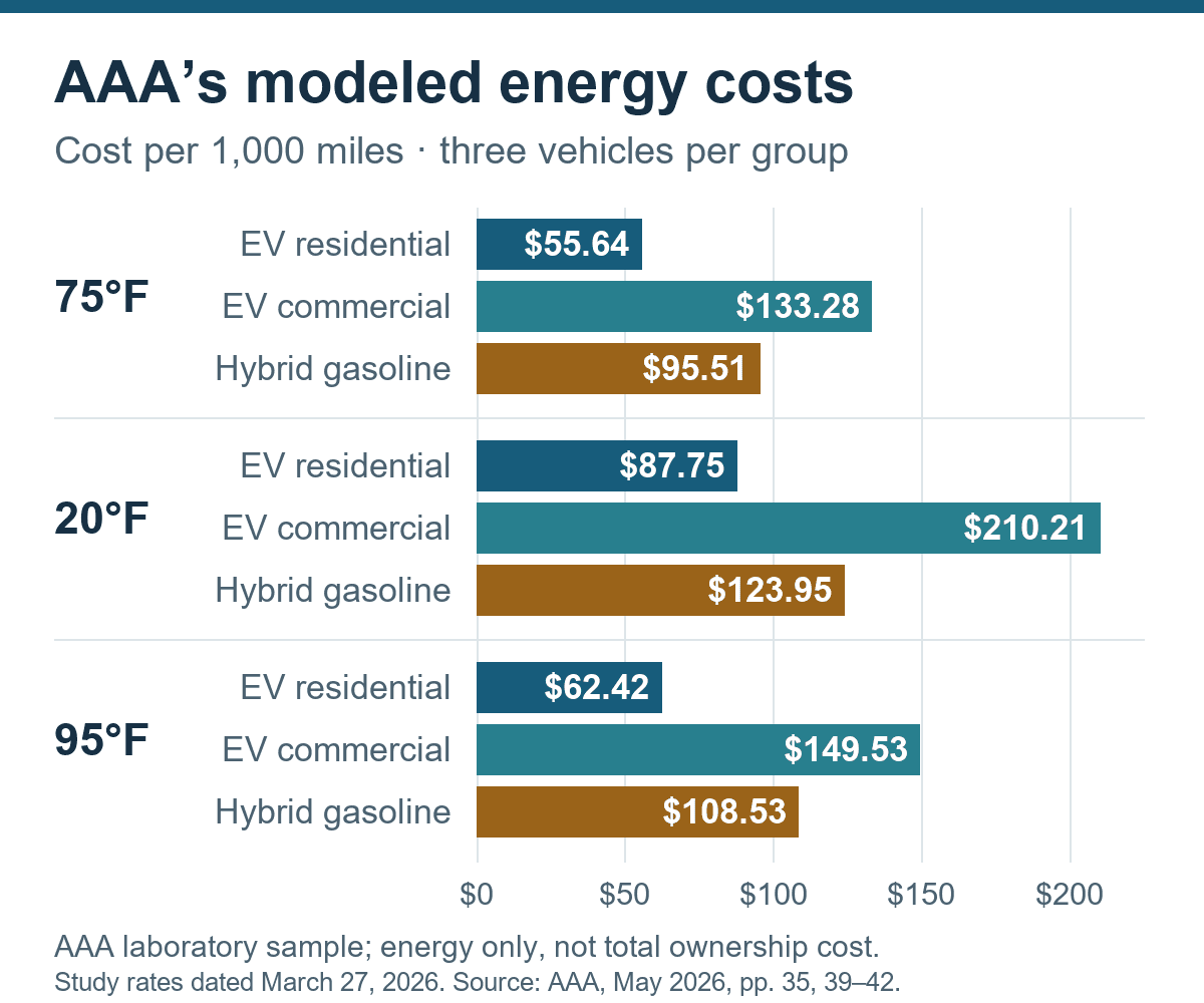 AAA modeled energy costs