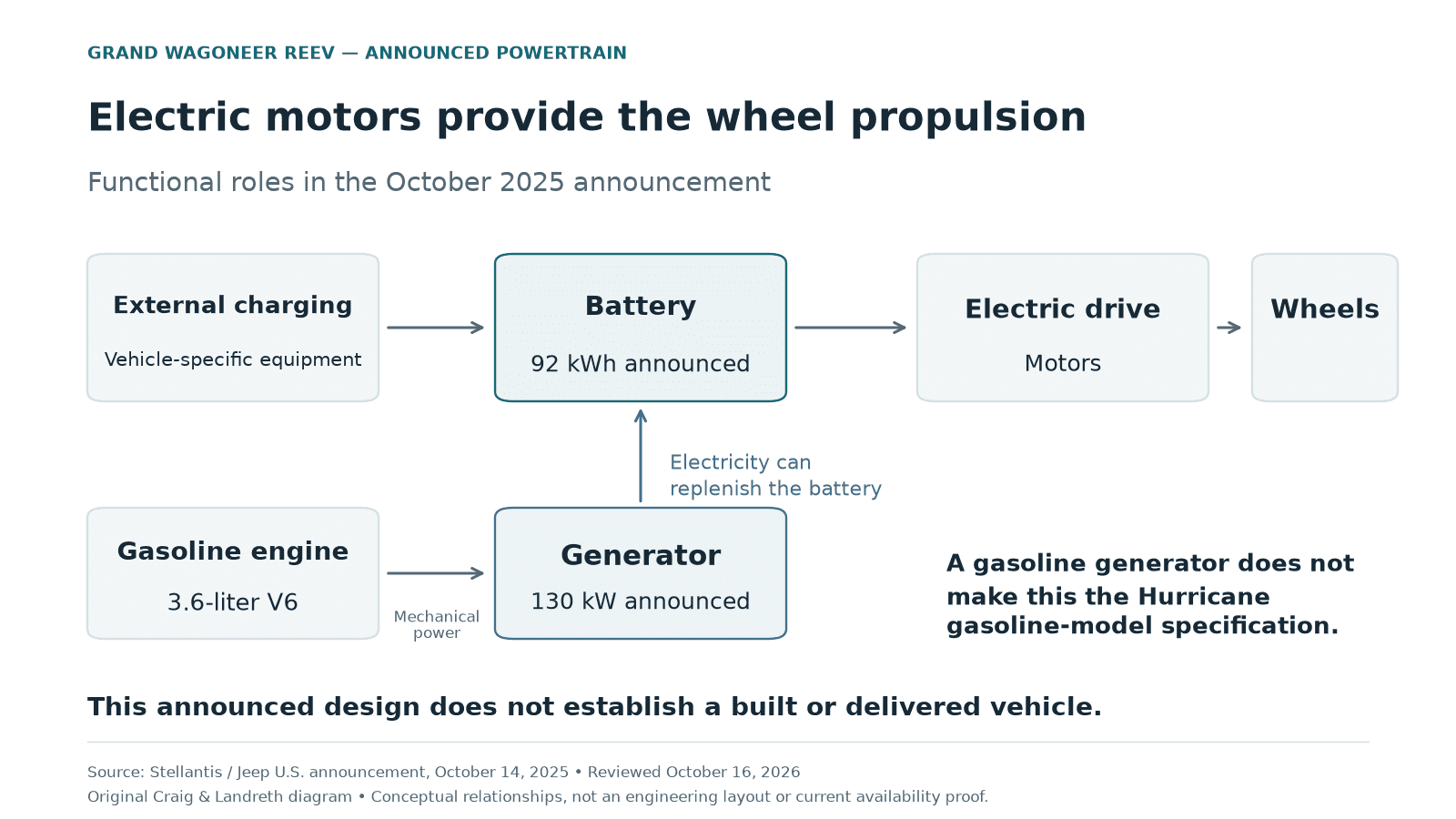 Original conceptual diagram of the announced Grand Wagoneer REEV: external charging and a gasoline-driven generator can replenish the battery, while electric motors provide wheel propulsion