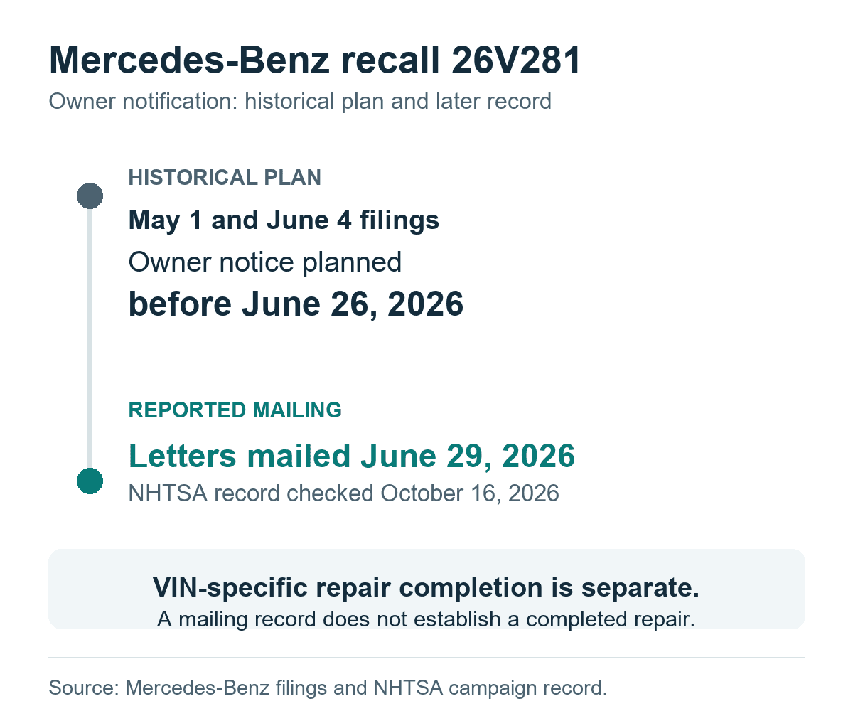 Original timeline comparing planned owner notification before June 26, 2026 with reported mailing on June 29, 2026.