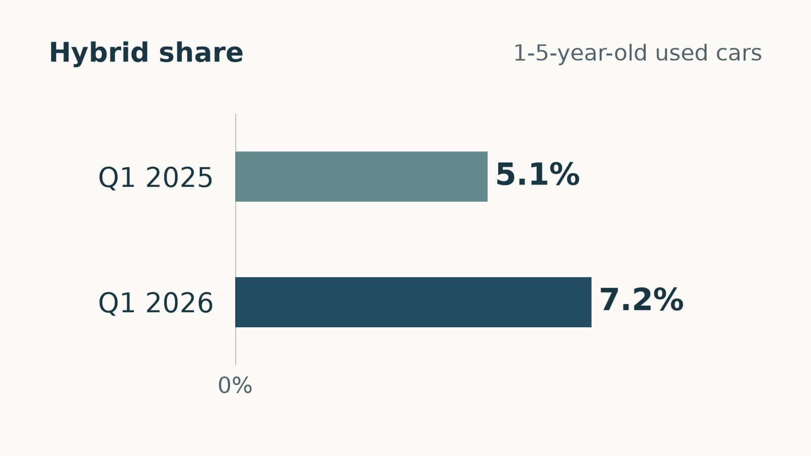 Used hybrid share