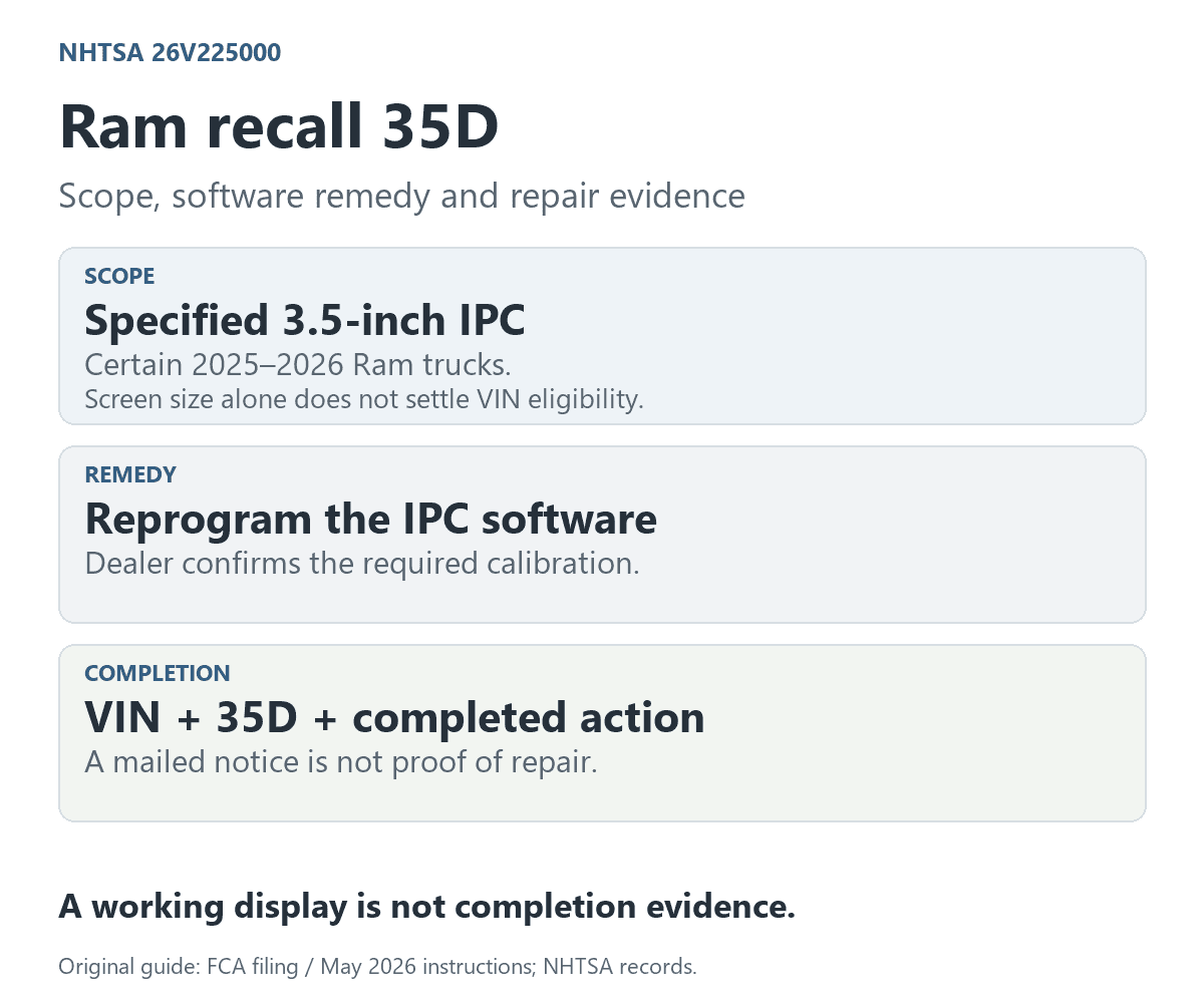 Ram Recall 35D: Software Remedy and Repair Records Original guide to Ram recall 35D, NHTSA 26V225000: specified 3.5-inch instrument clusters, dealer software reprogramming and VIN-matched completed service evidence. A mailed notice or working display alone does not establish repair completion.
