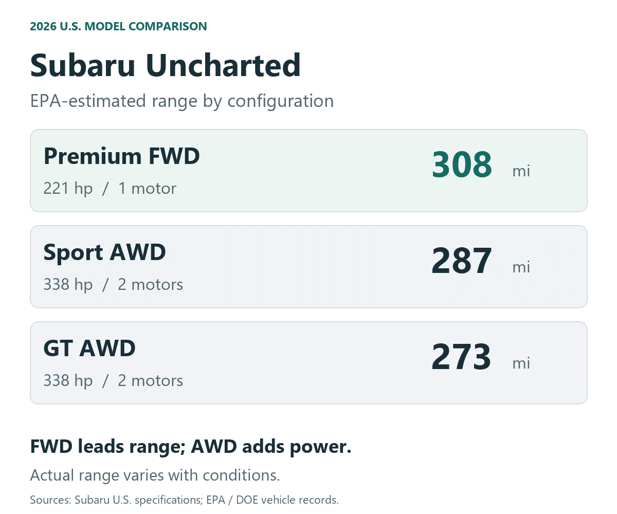 2026 Subaru Uncharted EPA Range by Trim Original comparison of 2026 U.S. Subaru Uncharted configurations: Premium FWD, 308 EPA-estimated miles and 221 horsepower; Sport AWD, 287 miles; and GT AWD, 273 miles, both rated at 338 horsepower.