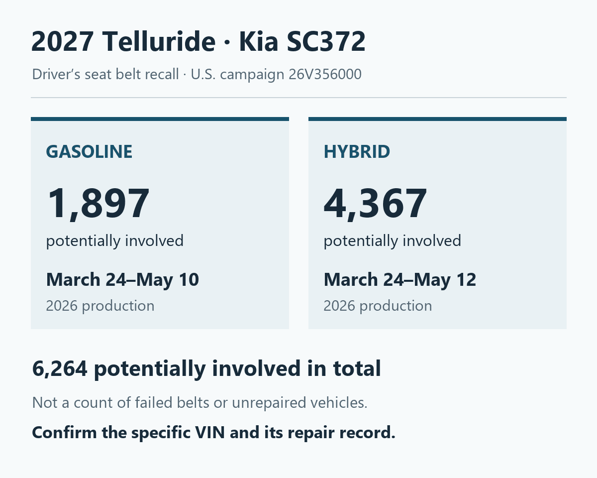 Kia SC372: 1,897 gasoline 2027 Tellurides built March 24–May 10, 2026, and 4,367 hybrids built March 24–May 12; 6,264 potentially involved in total.