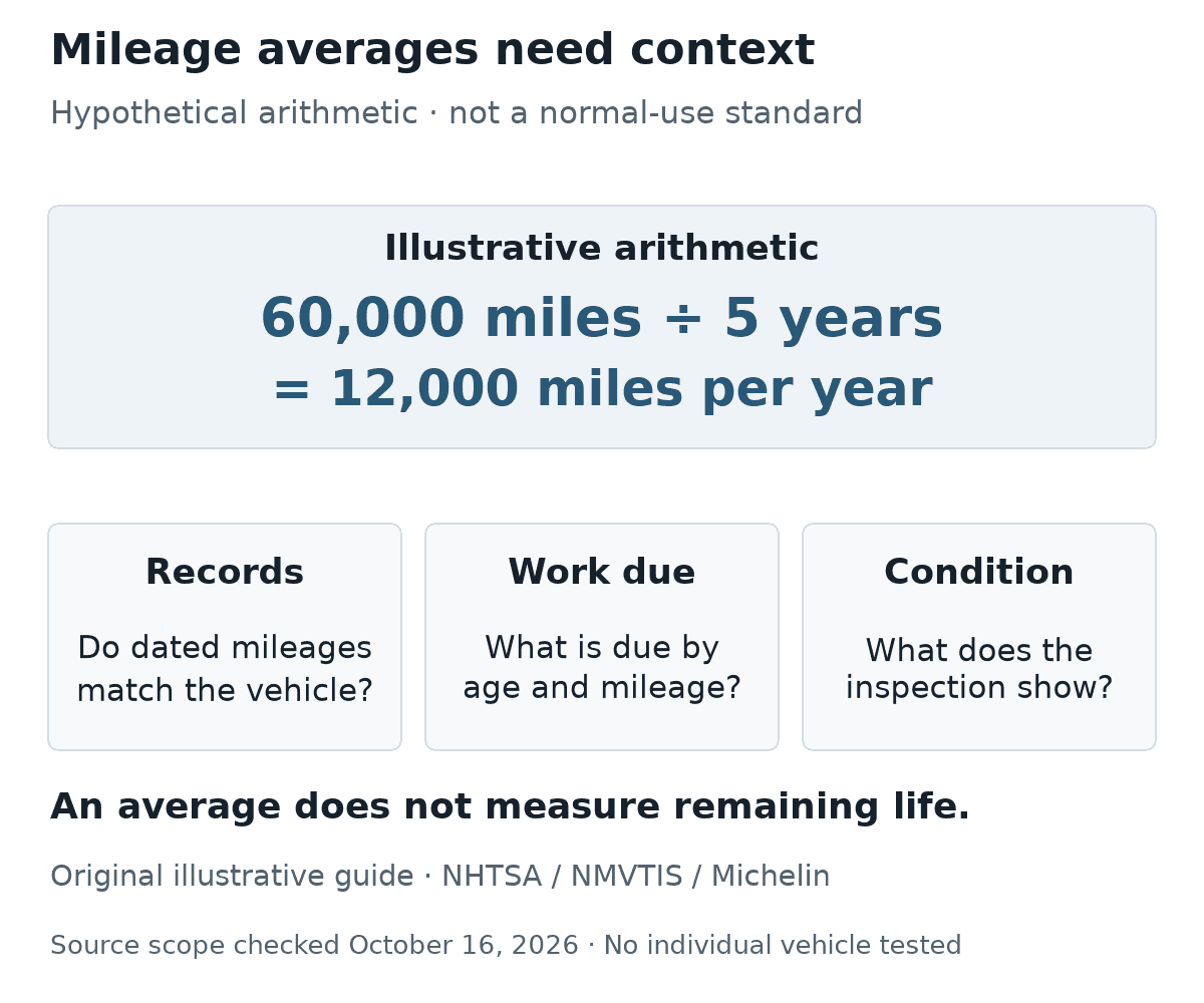 A hypothetical 60,000-mile car aged five years averages 12,000 miles per year. That calculation does not establish driving history, maintenance status or remaining life. Check dated mileage records, model-specific work due by age and mileage, and present inspection findings.