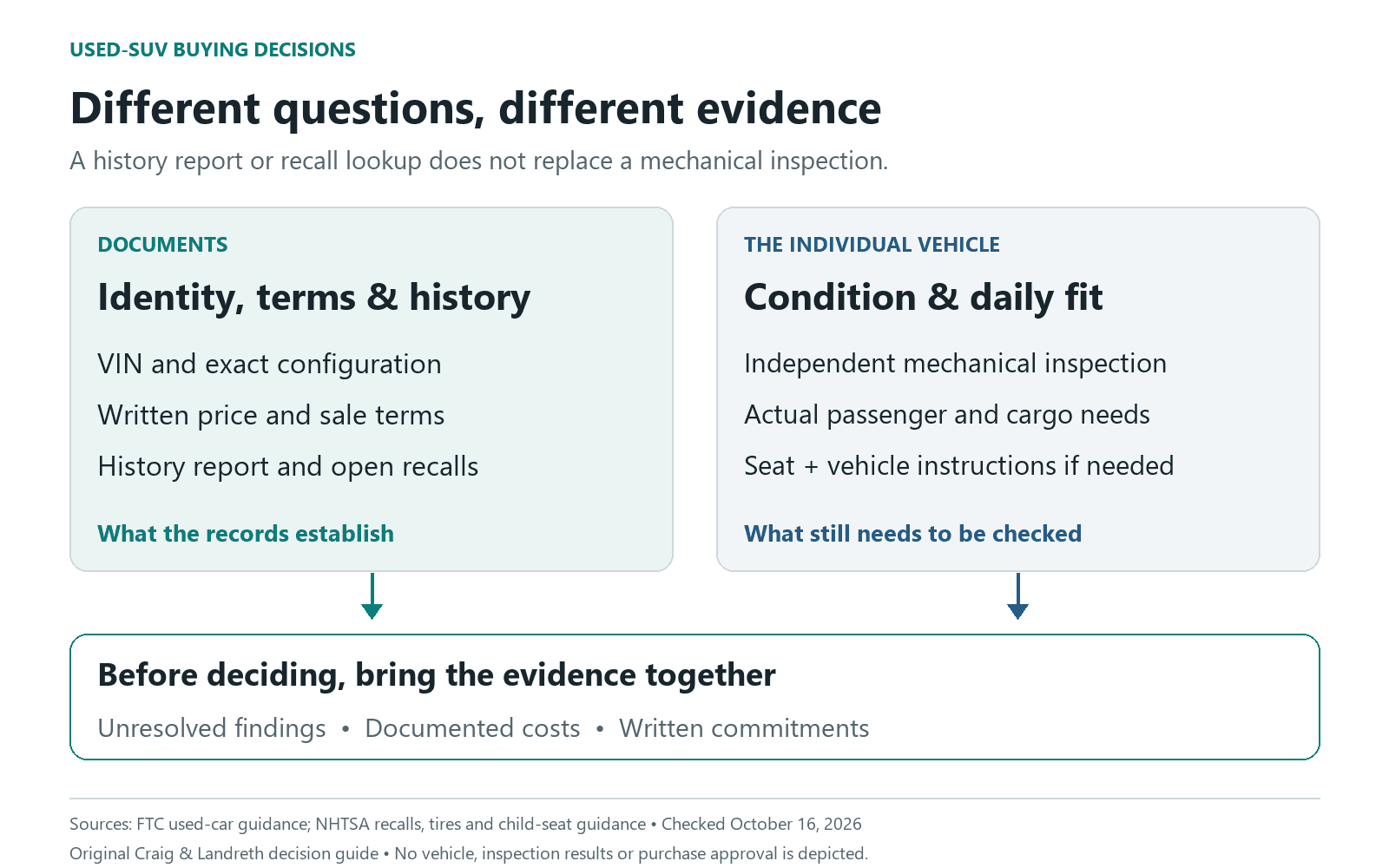 Used-SUV decision guide: documents establish identity, terms and history; checks of the individual vehicle address mechanical condition and passenger/cargo fit. Combine unresolved findings, documented costs and written commitments before deciding.