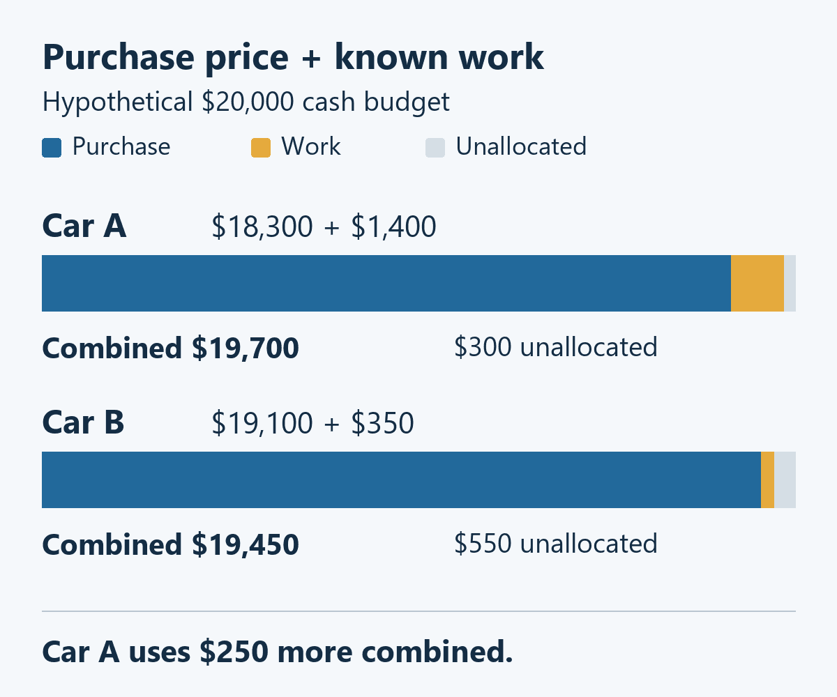 Hypothetical $20,000 budget: Car A $18,300 plus $1,400 equals $19,700, leaving $300; Car B $19,100 plus $350 equals $19,450, leaving $550.