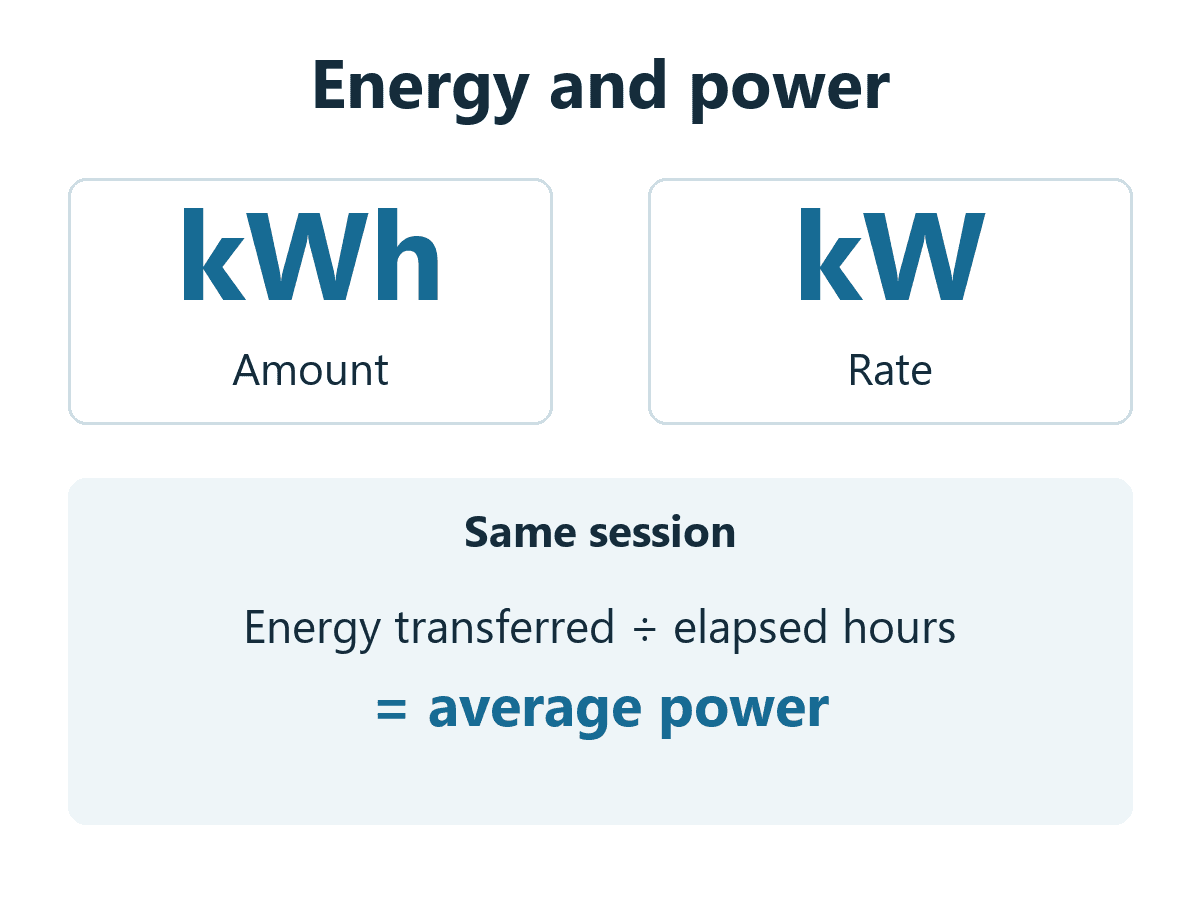 Diagram: same-session energy transferred divided by elapsed hours gives average power.