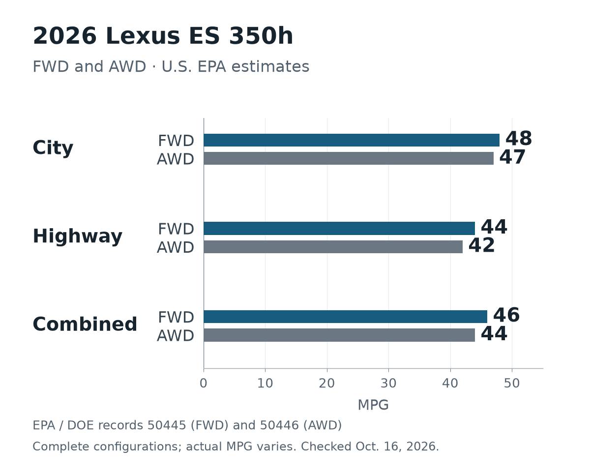 2026 Lexus ES 350h EPA estimates: FWD 48 city, 44 highway, 46 combined MPG; AWD 47 city, 42 highway, 44 combined.