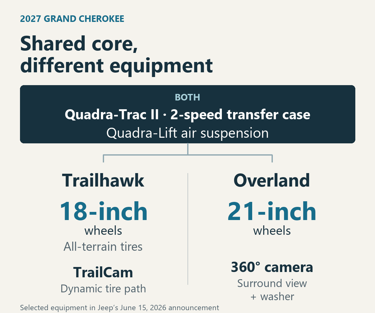 2027 Grand Cherokee Trailhawk and Overland both have Quadra-Trac II with a two-speed transfer case and Quadra-Lift. Announced Trailhawk has 18-inch wheels, all-terrain tires and TrailCam dynamic tire path; Overland has 21-inch wheels and a 360-degree surround-view camera with washer.
