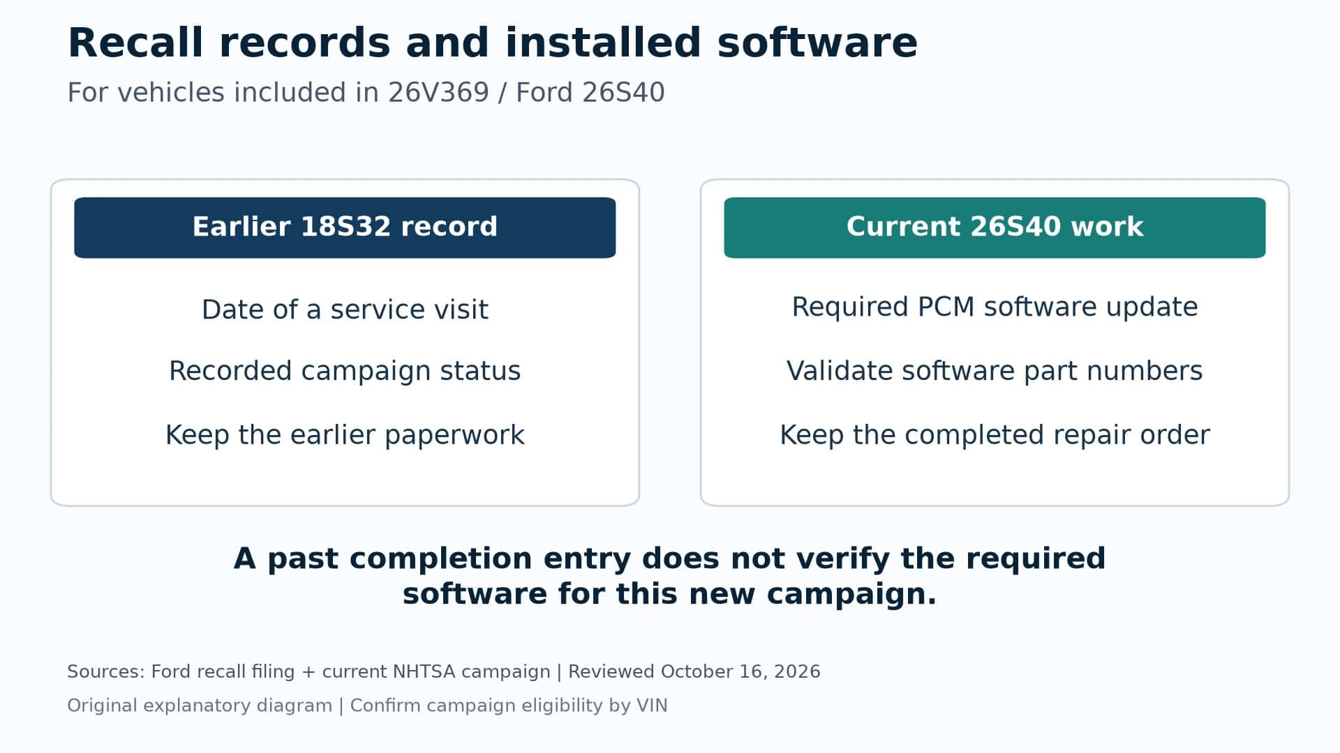 Original diagram: an earlier Ford 18S32 completion record does not verify the PCM software update and part-number validation required by 26S40
