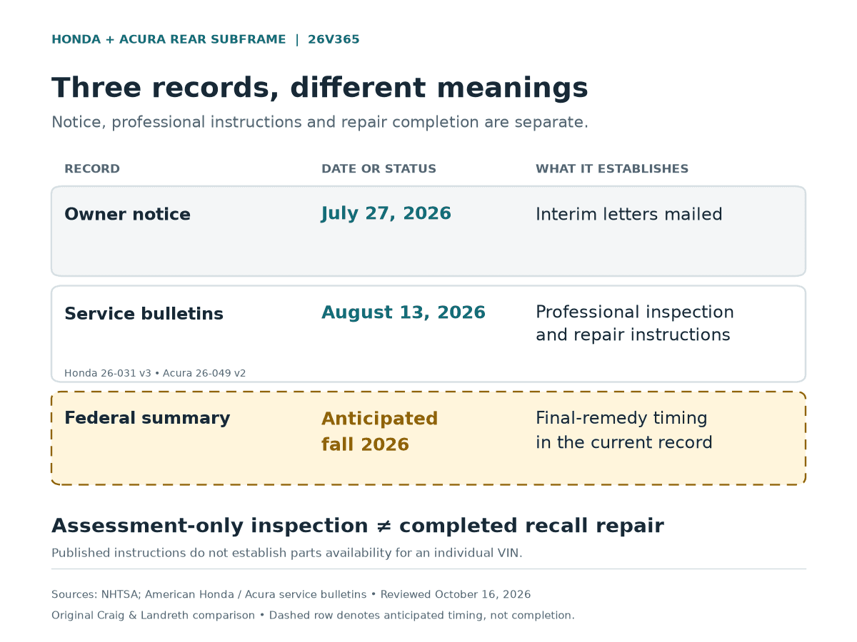 Original comparison: July 27 interim notice, August 13 Honda and Acura bulletins, and anticipated fall 2026 remedy timing; assessment alone is not completion