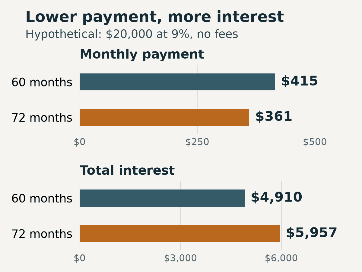 Hypothetical $20,000 loan at 9% with no fees: 60 months costs about $415 monthly and $4,910 interest; 72 months costs about $361 monthly and $5,957 interest.