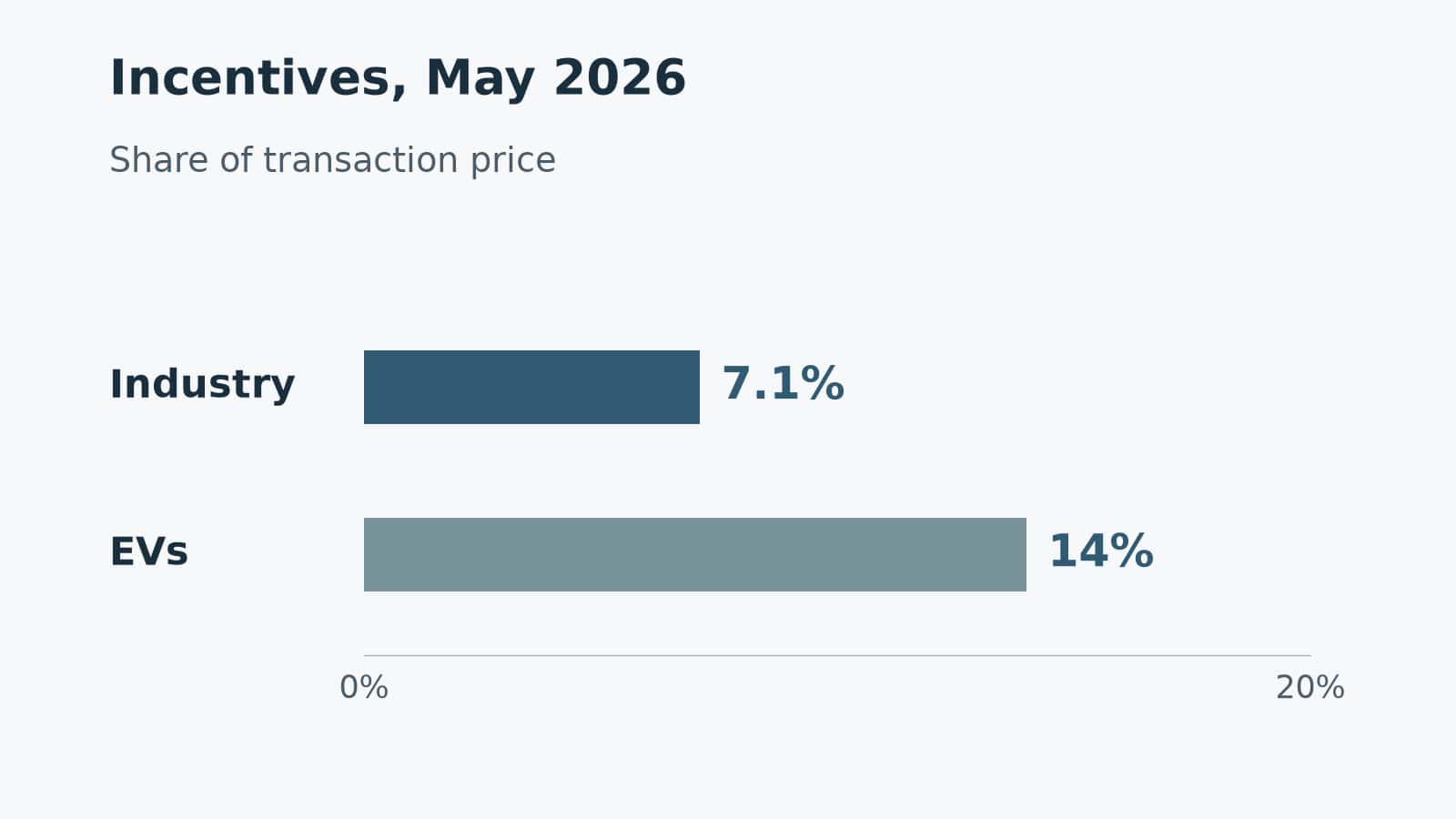 Industry and EV incentives