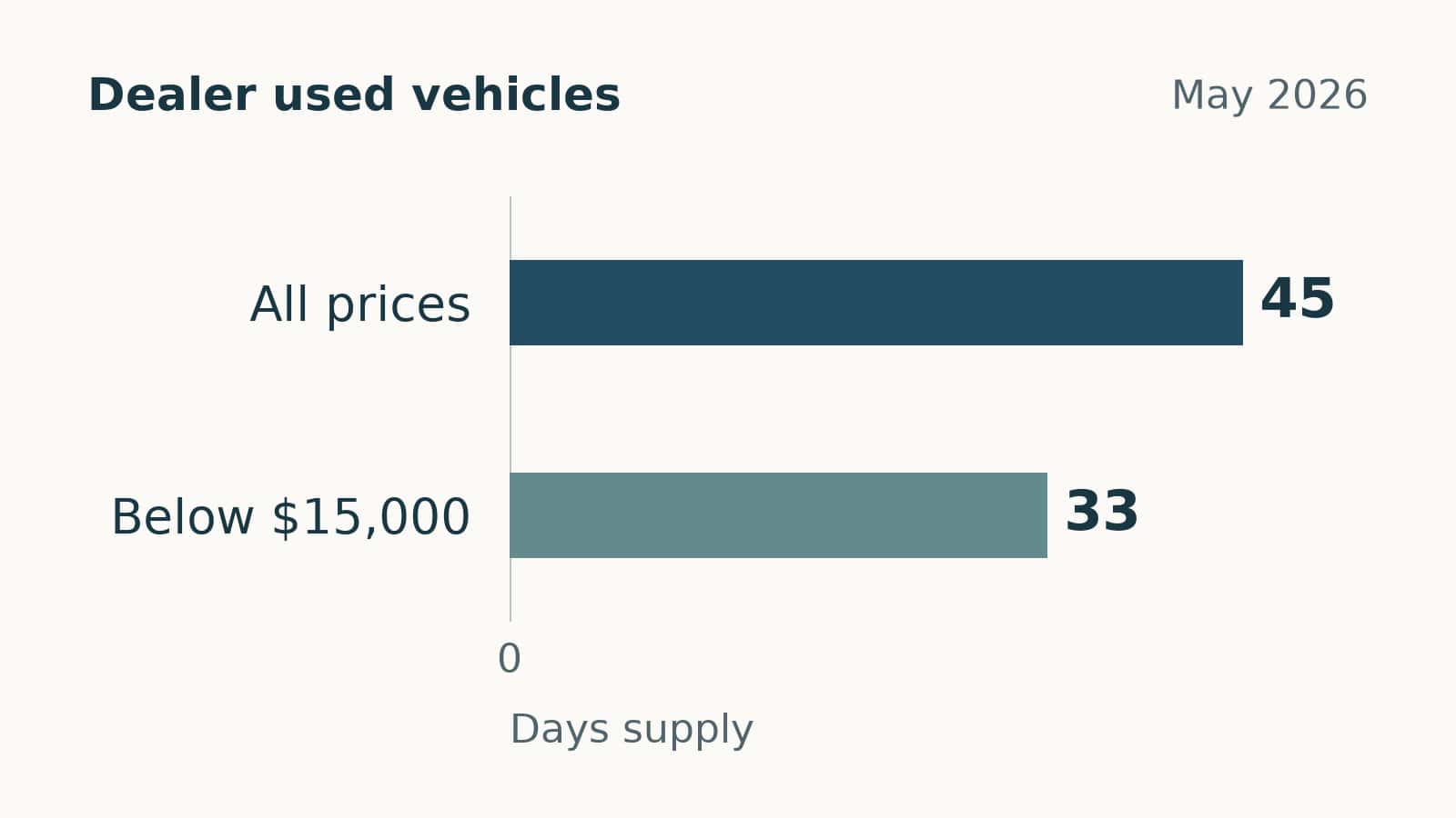 Dealer used-vehicle supply
