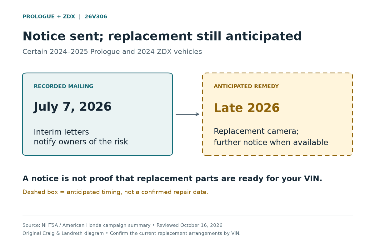Original status diagram: Prologue and ZDX interim letters mailed July 7, 2026; camera-replacement remedy anticipated in late 2026