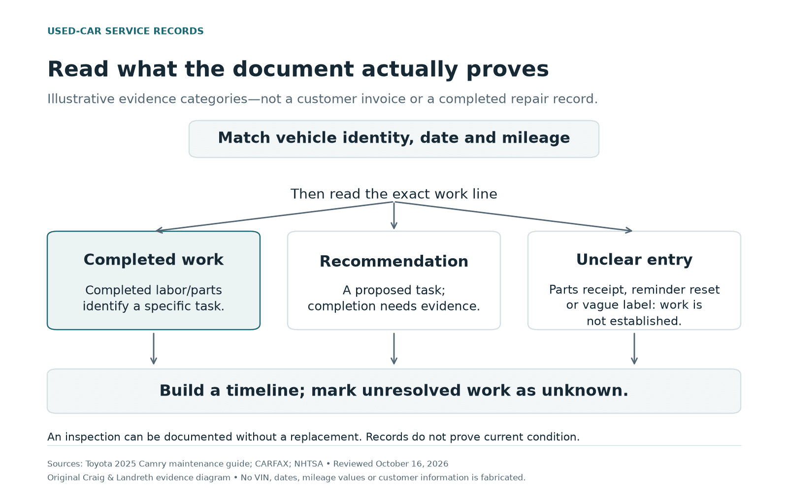 Original service-record evidence diagram: match vehicle identity, date and mileage; distinguish completed work from recommendations and unclear entries such as parts receipts, reminder resets or vague labels; mark unresolved work unknown