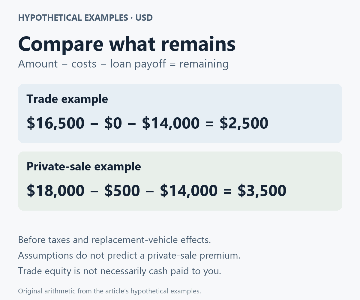 Hypothetical proceeds: $16,500 trade allowance minus $0 costs and $14,000 payoff leaves $2,500; $18,000 private sale minus $500 costs and $14,000 payoff leaves $3,500.