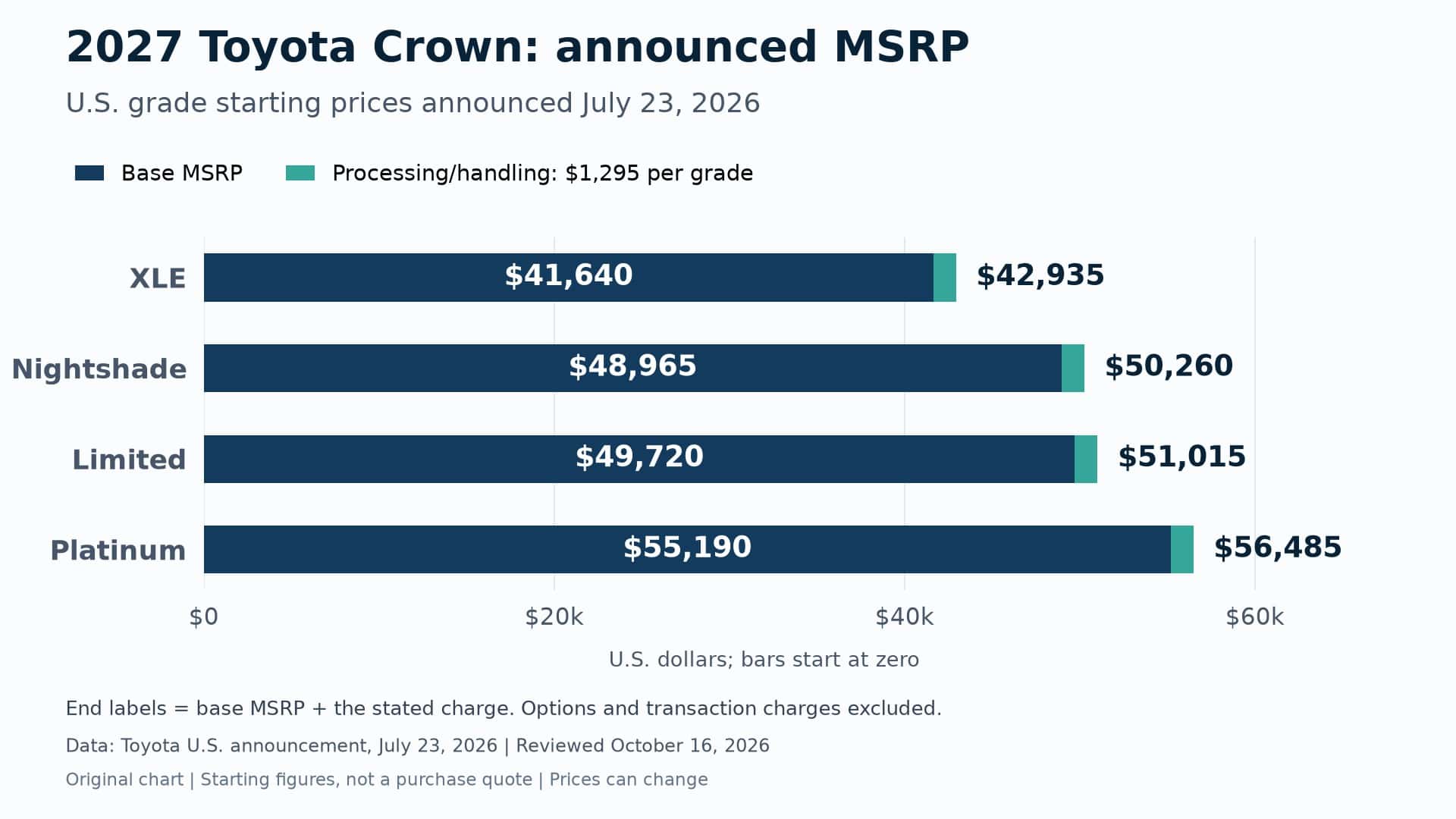 Original chart of announced 2027 Crown MSRP plus $1,295 handling: XLE $42,935, Nightshade $50,260, Limited $51,015, Platinum $56,485