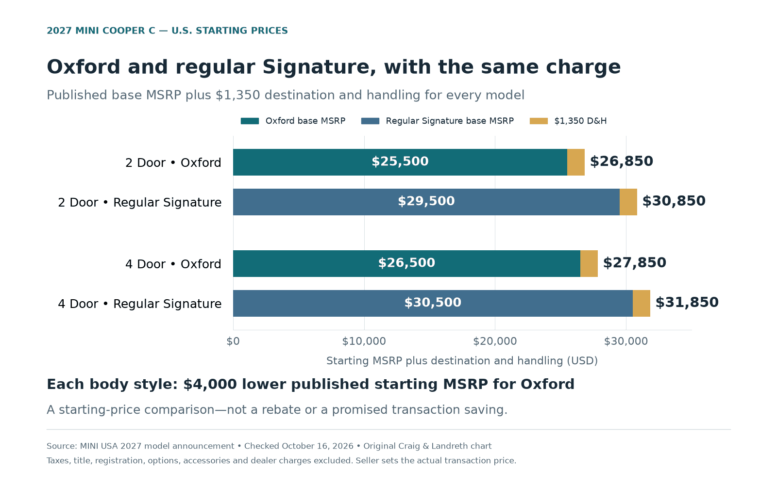 Original zero-baseline chart: 2027 MINI Cooper C Oxford versus regular Signature starting totals with $1,350 destination and handling; 2 Door $26,850 versus $30,850, 4 Door $27,850 versus $31,850; a $4,000 starting-MSRP difference in each body style