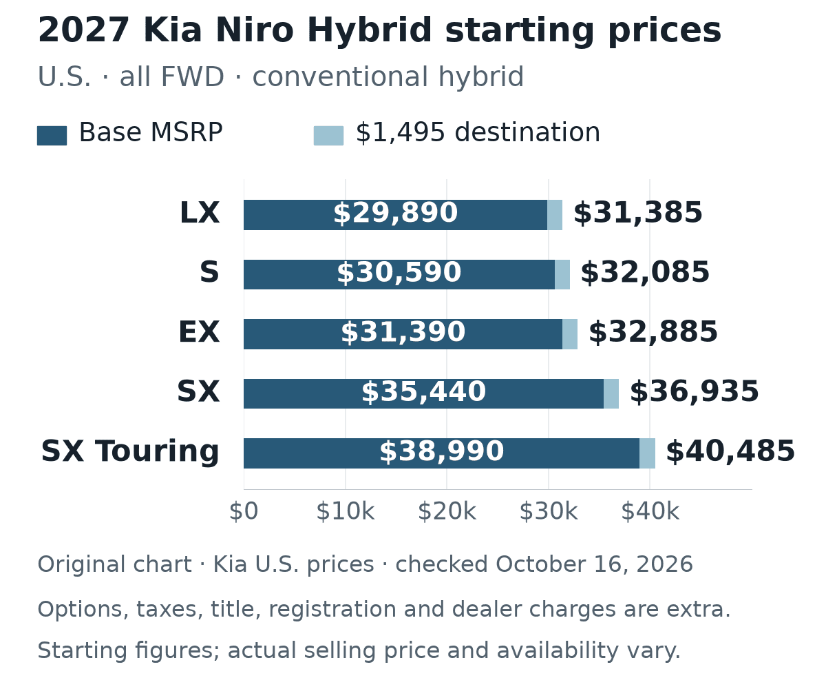 2027 Niro Hybrid starting totals with destination: LX $31,385; S $32,085; EX $32,885; SX $36,935; SX Touring $40,485. All FWD.