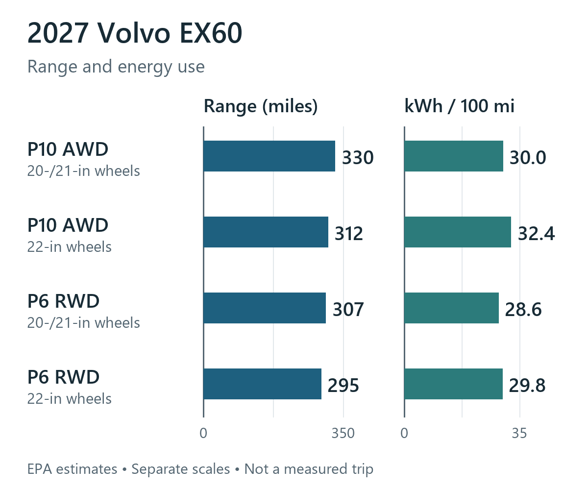 Four EPA records compare 2027 Volvo EX60 range of 295–330 miles and electricity use of 28.6–32.4 kWh per 100 miles.