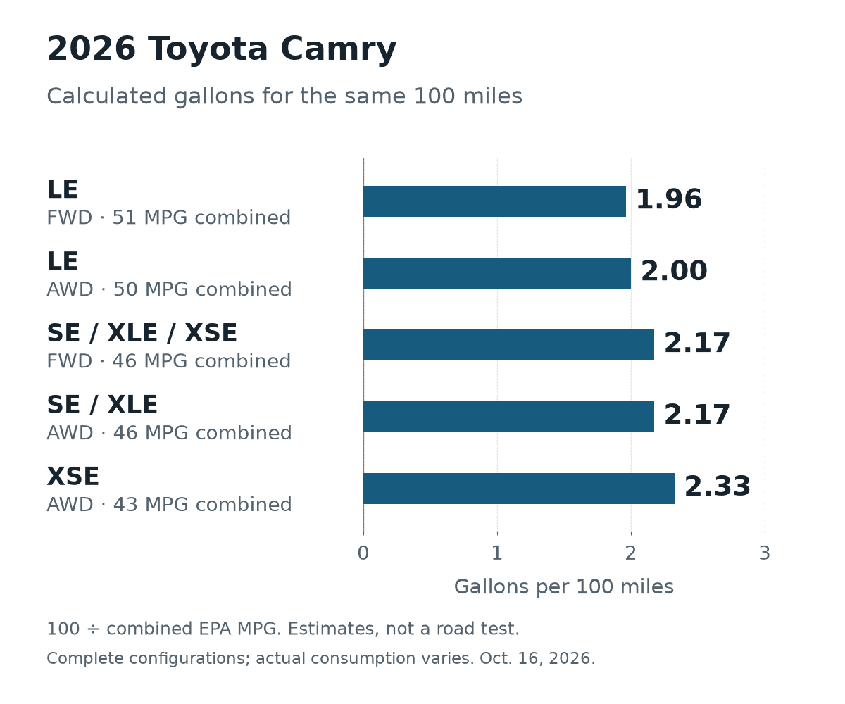 Calculated fuel use per 100 miles for five 2026 Camry configurations, ranging from 1.96 gallons for LE FWD to 2.33 for XSE AWD.