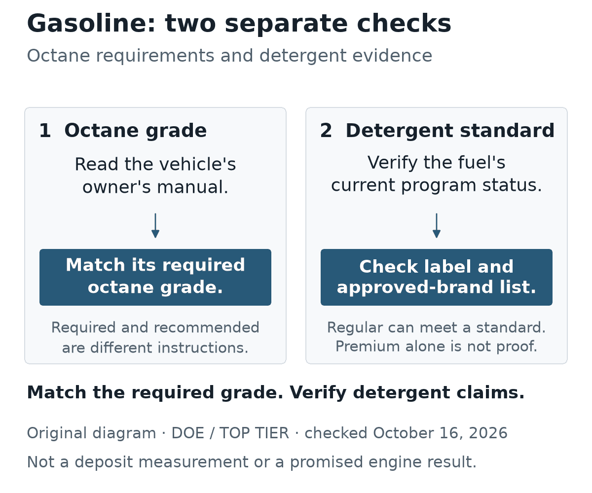 Two separate gasoline checks: match the octane grade required by the vehicle manual, and verify the current detergent program using its label and approved-brand information. Premium grade alone does not establish detergent approval.