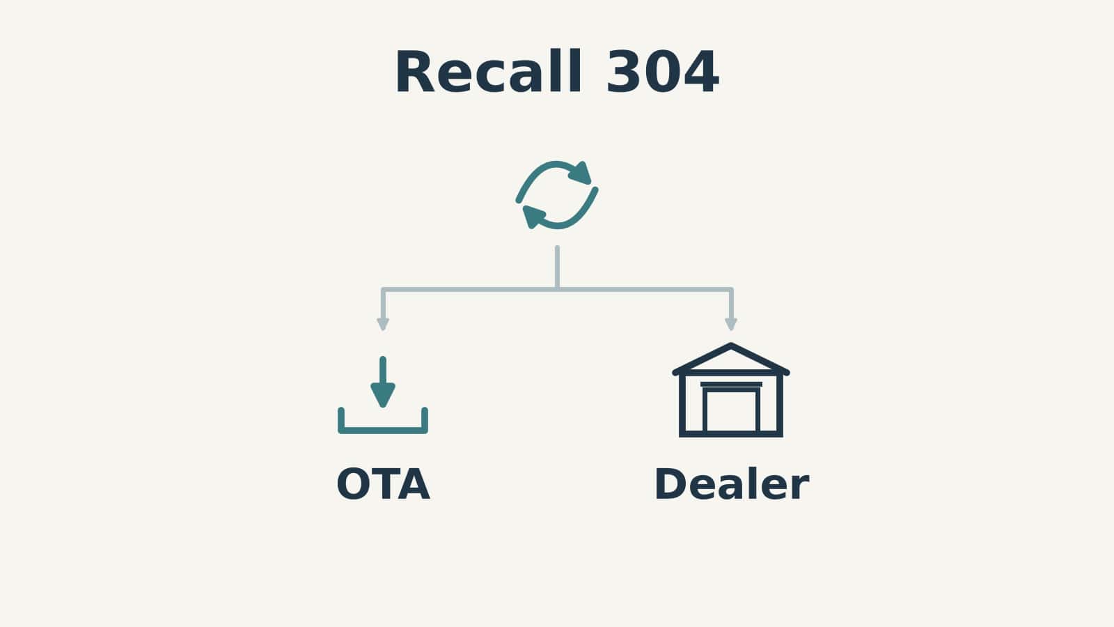 Recall 304 diagram