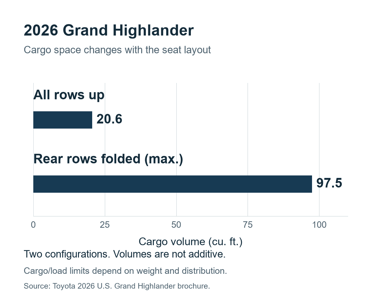 2026 U.S. Toyota Grand Highlander cargo volume: 20.6 cubic feet with all rows up, versus a maximum 97.5 cubic feet with rear rows folded. These are different configurations.