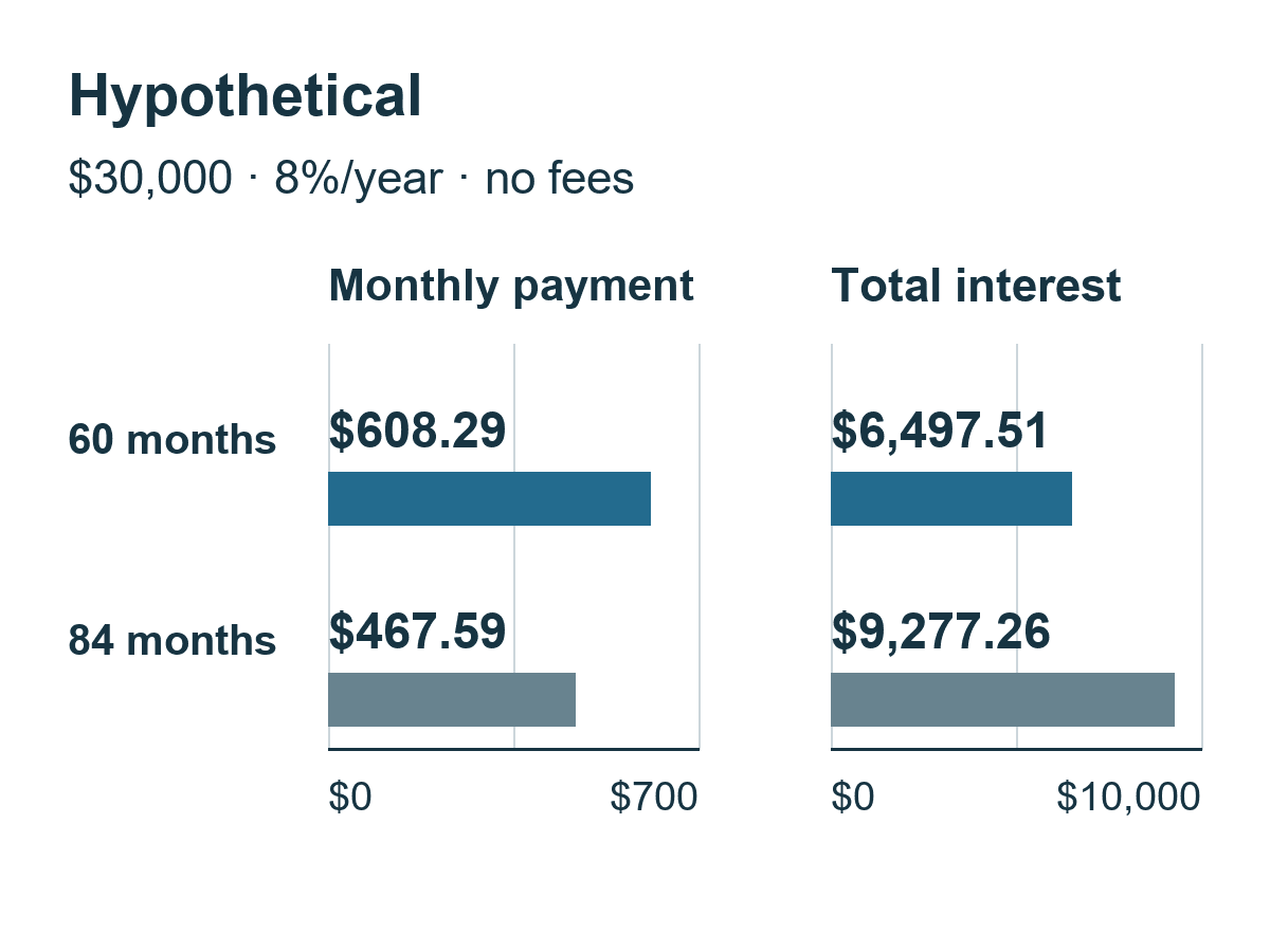 Loan comparison