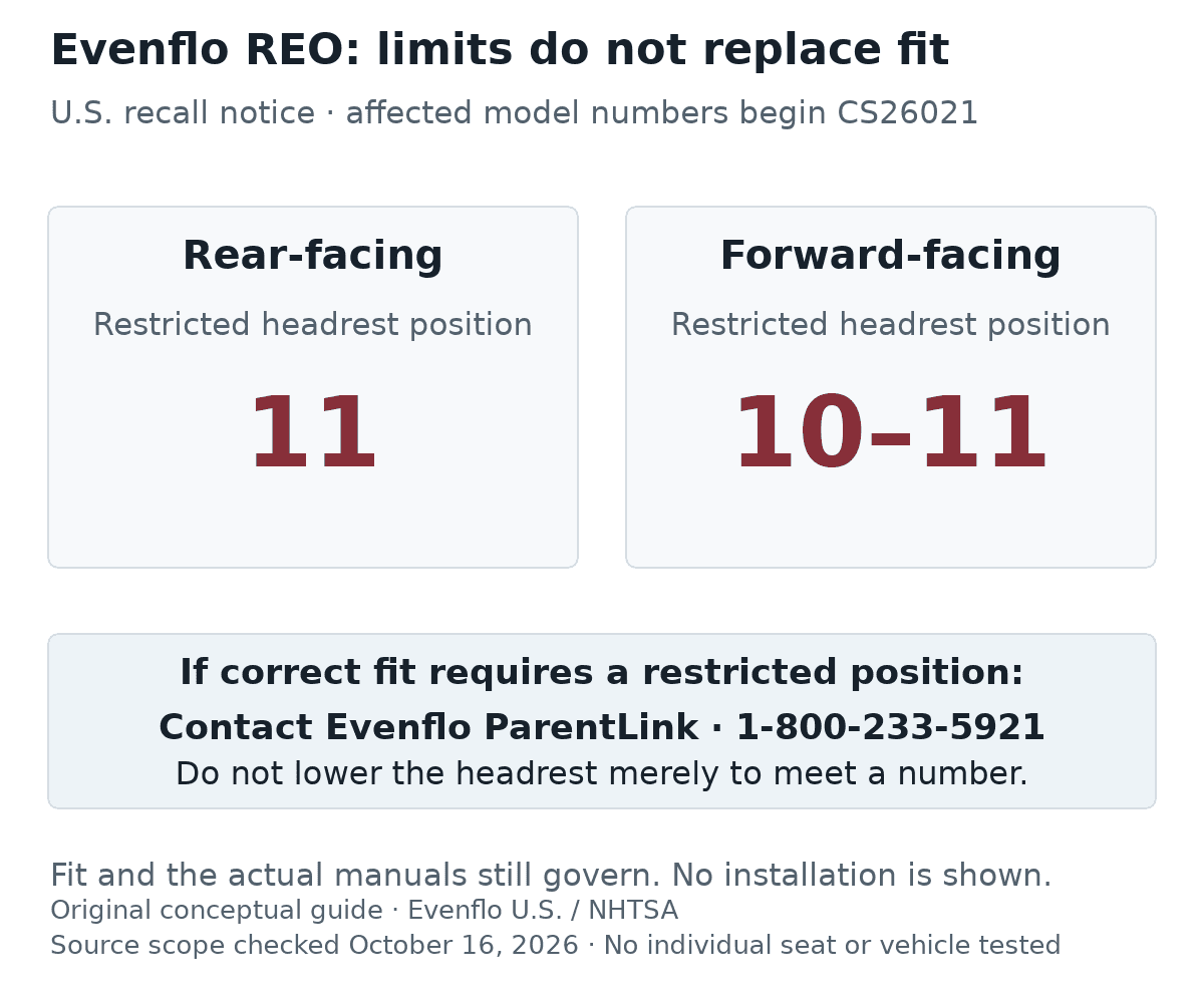 U.S. Evenflo REO recall restrictions: rear-facing headrest position 11, and forward-facing positions 10 and 11. If the child needs a restricted position for correct fit, contact Evenflo ParentLink rather than lowering the headrest merely to reach a permitted number. This conceptual graphic does not show an installation or verify a child’s fit.