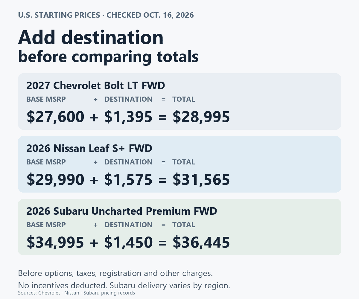 Original price-component figure: 2027 Bolt LT $27,600 + $1,395 = $28,995; 2026 Leaf S+ $29,990 + $1,575 = $31,565; 2026 Uncharted Premium FWD $34,995 + $1,450 = $36,445