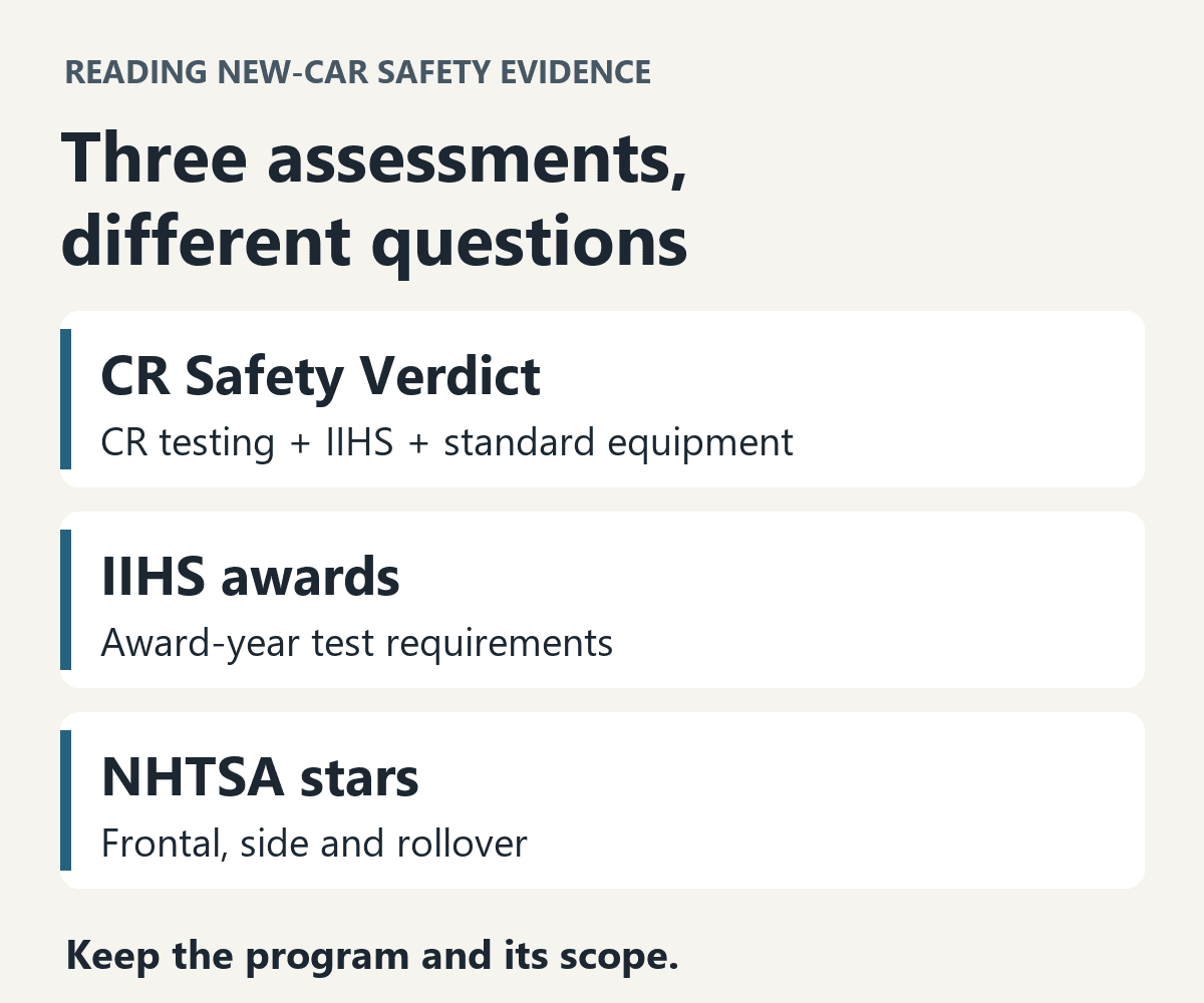 Original comparison of CR Safety Verdict, IIHS awards and NHTSA stars, showing selected evidence each program uses without converting their ratings.