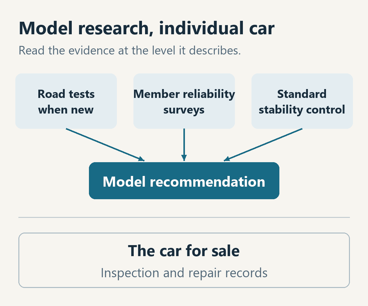 Original diagram separates model research—road tests when new, member reliability surveys and standard stability control—from inspection and repair records for the individual car for sale.