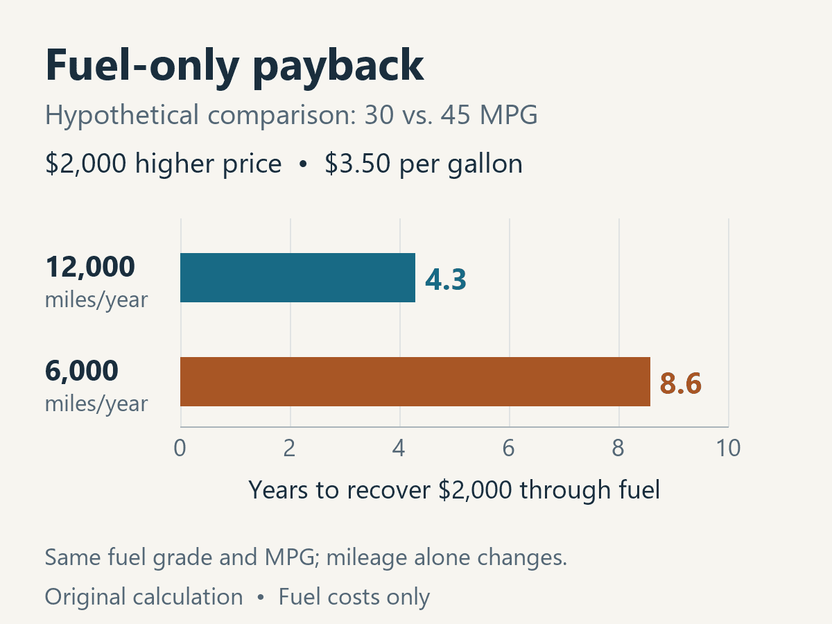 Original hypothetical fuel-only payback comparison: a $2,000 higher purchase price, 30 versus 45 MPG and $3.50 per gallon take about 4.3 years at 12,000 annual miles or 8.6 years at 6,000.